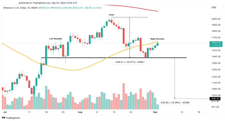 ETH/USD Daily Chart.