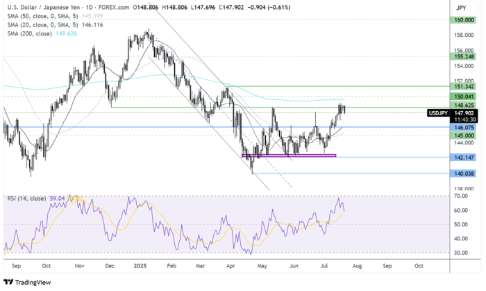 USD/JPY-Daily Chart