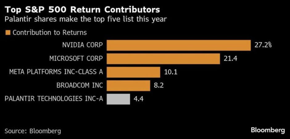 Top S&P 500 Return Contributors