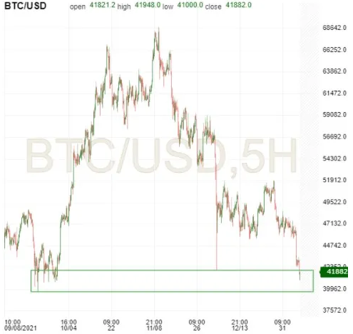 BTC/USD 5-Hr Chart