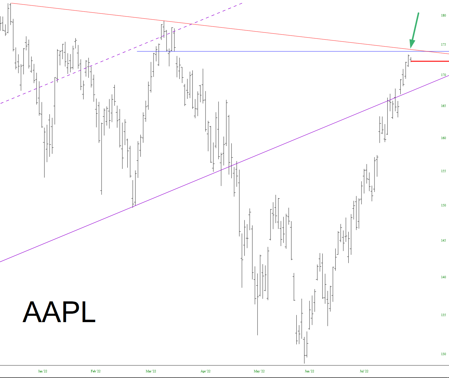 AAPL Price Chart