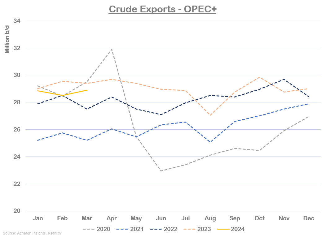 Crude Exports OPEC+