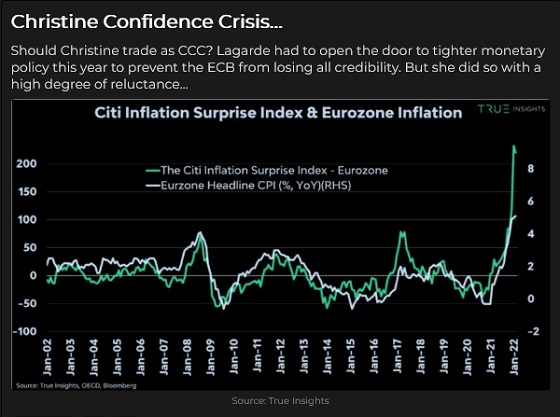 Citi Inflation Surprise Index & Eurozone Inflation