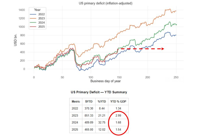 US Primary Deficit