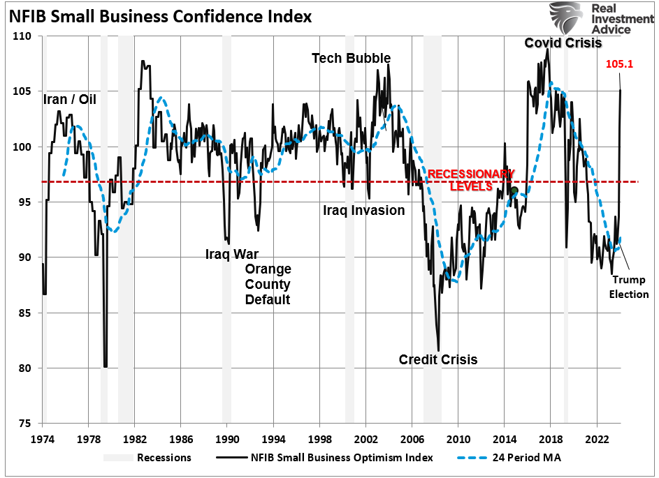 NFIB Confidence Index