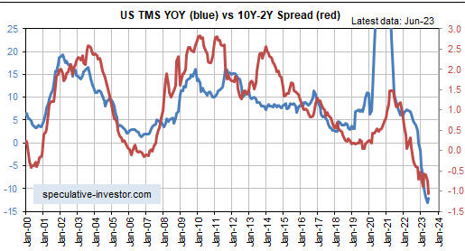 US TMS YOY vs 10Y-2Y Spread