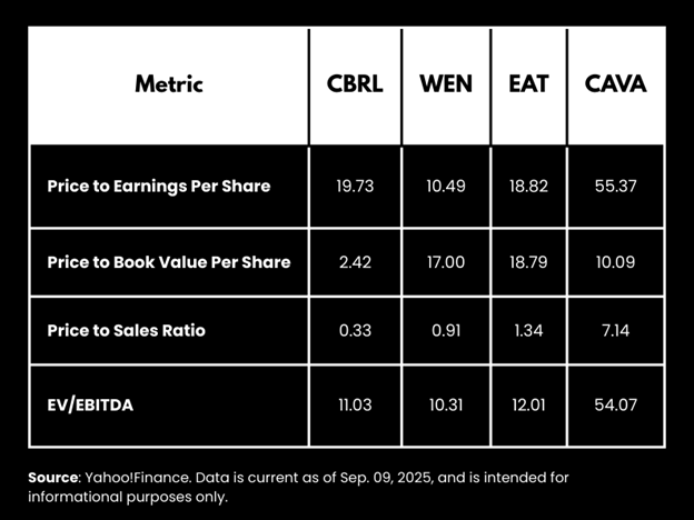 CBRL vs Peers