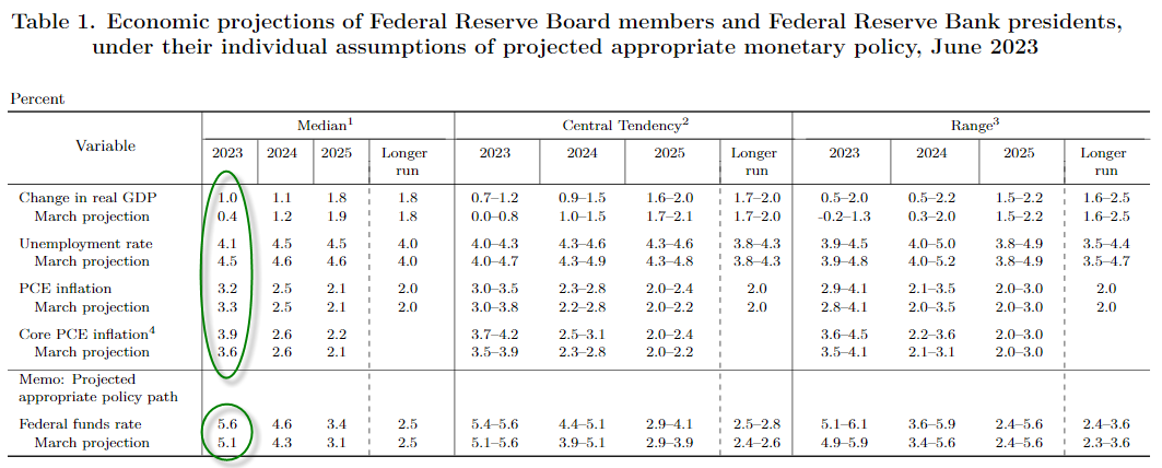 Fed's Economic Projections