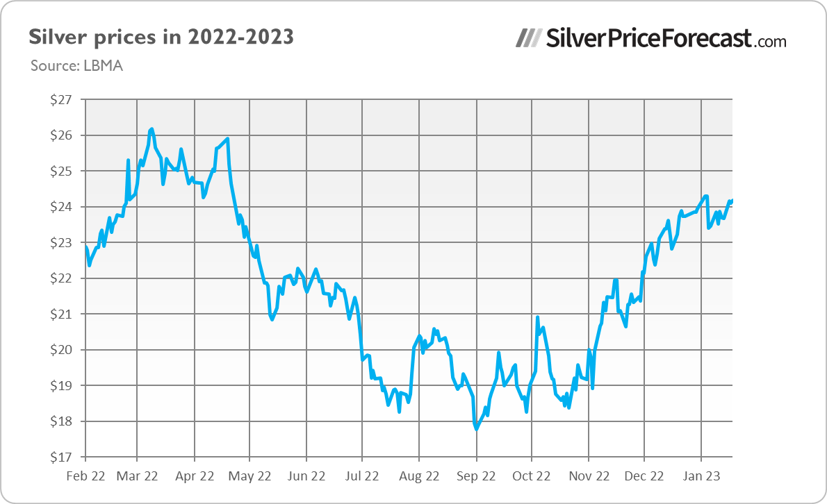 Silver Prices in 2022-23