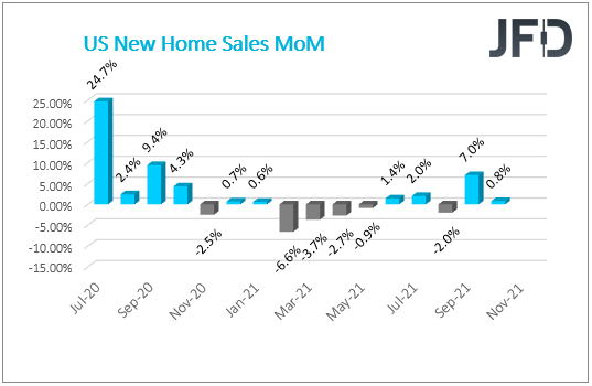 US new home sales.
