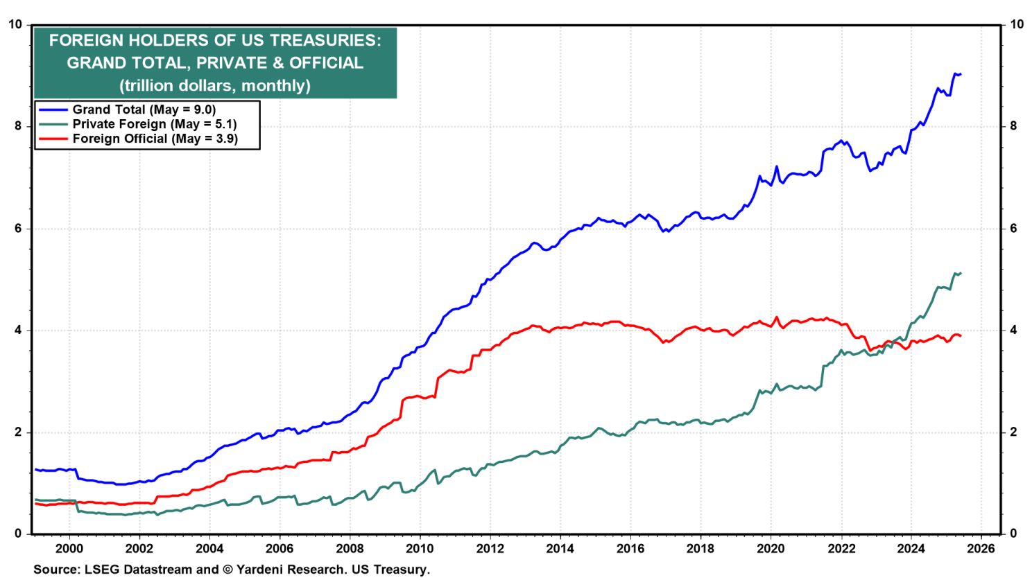 Figure 12-Foreigin Holders of US Treasuries