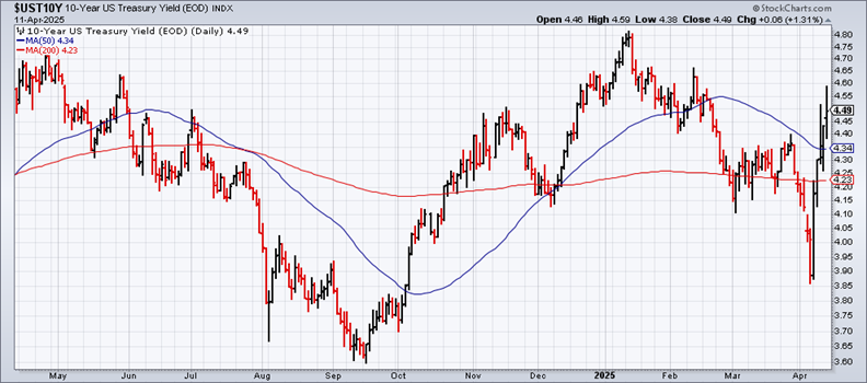 US 10-Yr Yield-Daily Chart