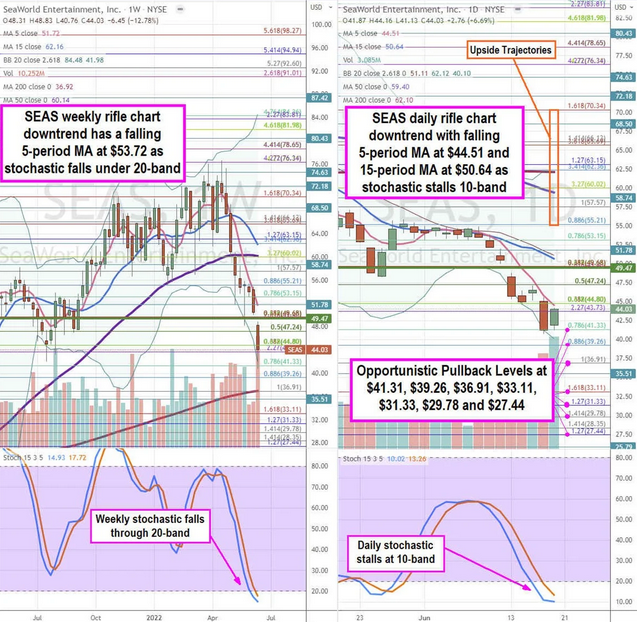 SeaWorld Entertainment Stock Can Be Caught On The Downdraft