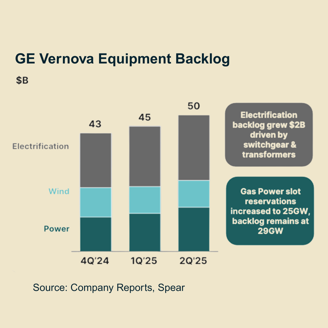 GE Vernova Equipment Backlog