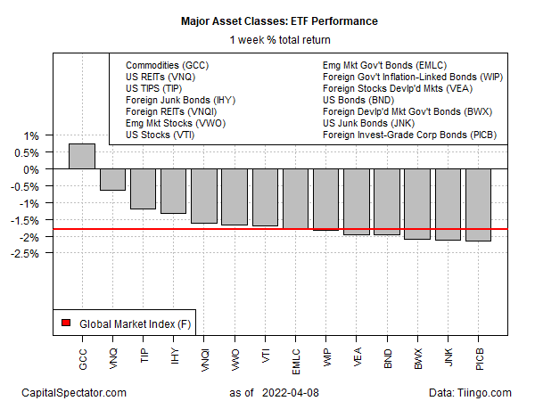 ETF Performance Weekly Total Returns