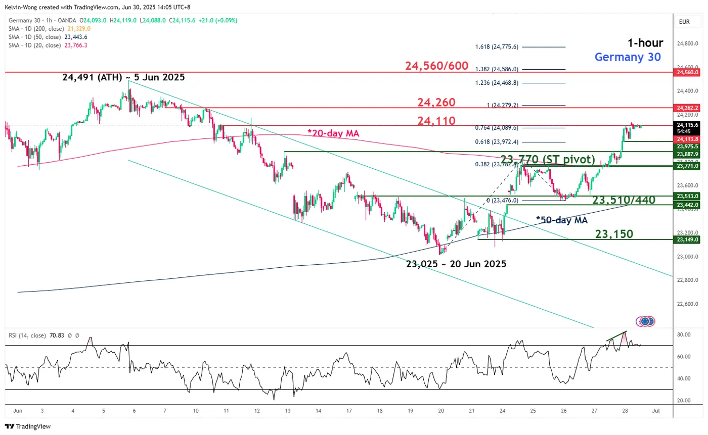 DAX30-1-Hour Chart DAX30-1-Hour Chart
