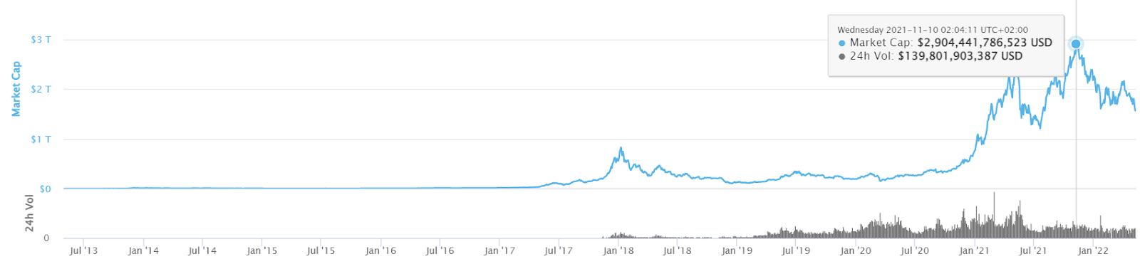 Bitcoin Long-Term Chart