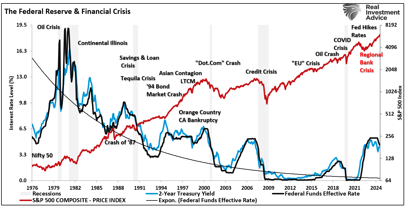 Fed Funds vs Crisis Overlay