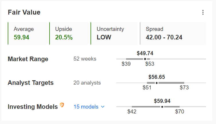 Cisco Fair Value