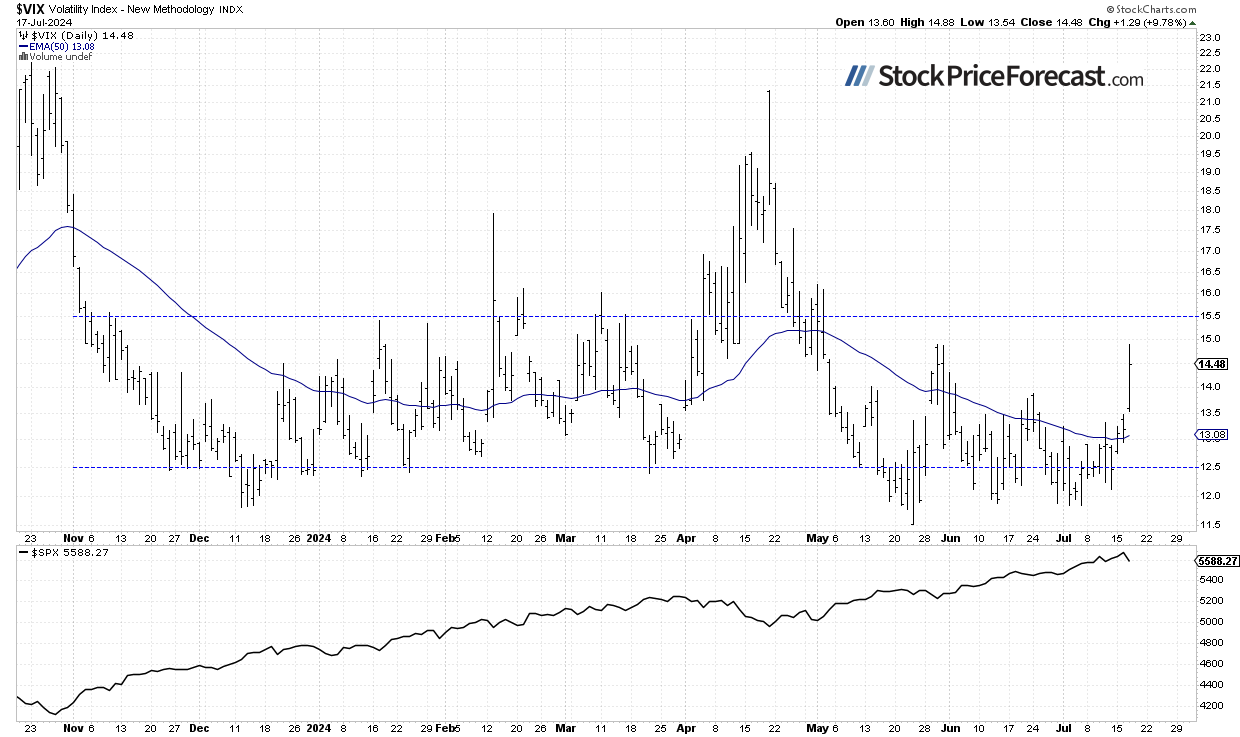 VIX-дневной график