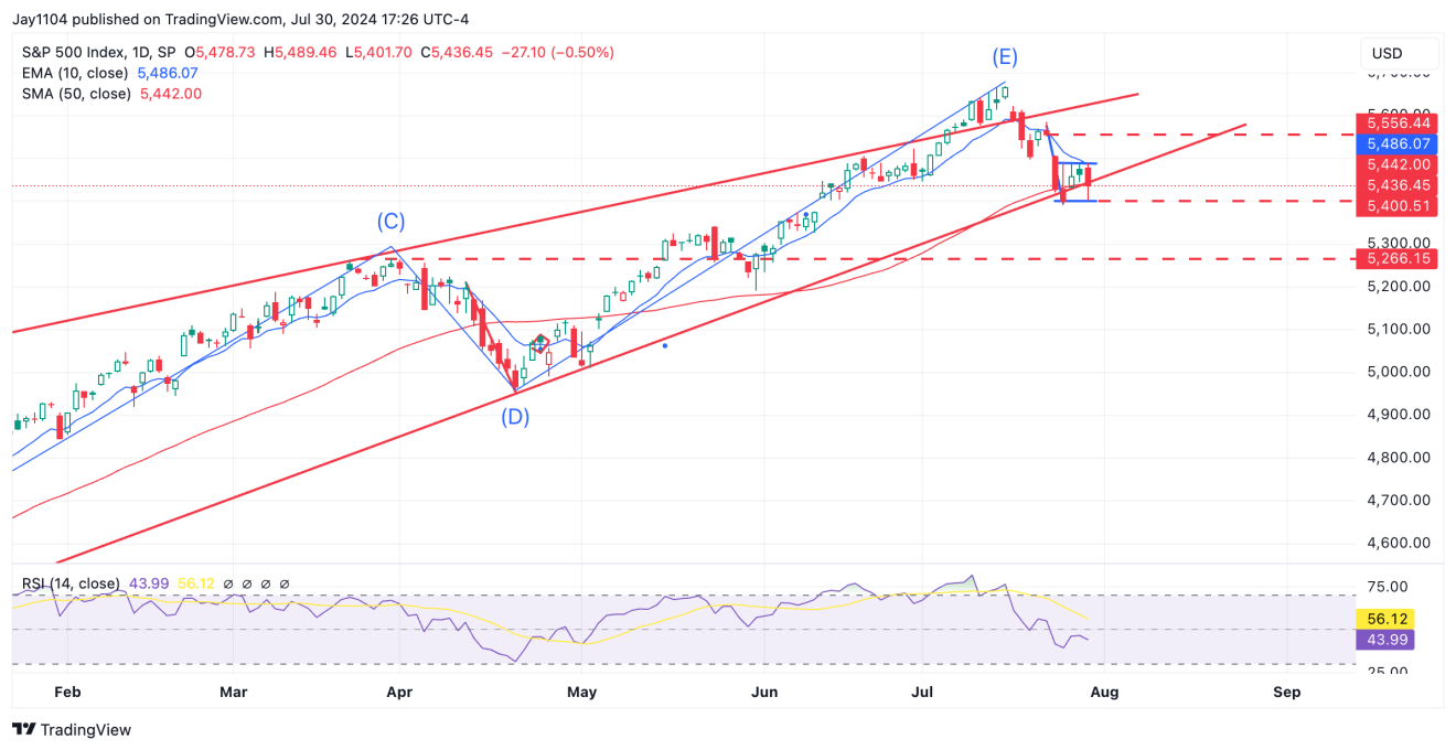 S&P 500-Daily Chart