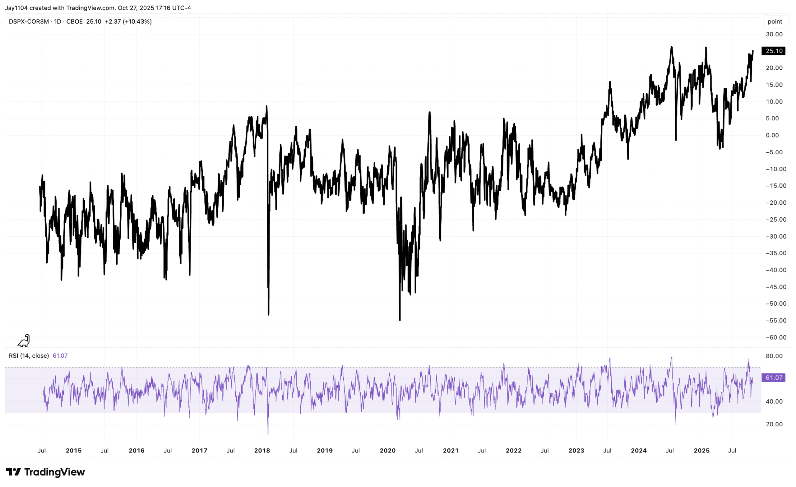 DSPX-COR3M-Daily Chart