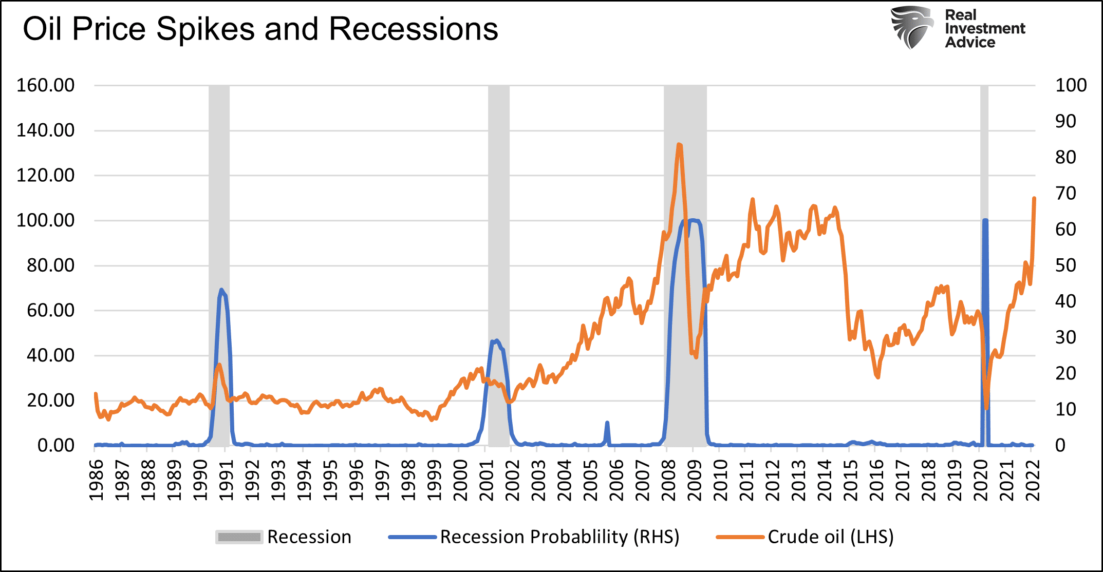 Recessions And Gas Oil Prices