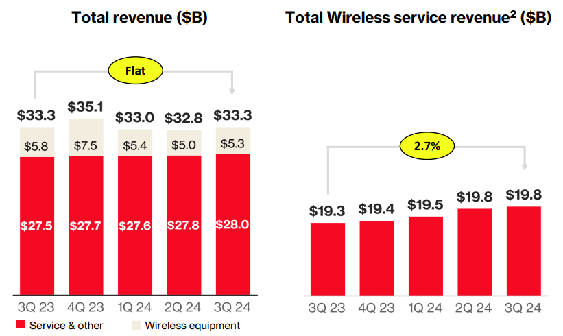 Ingresos totales de Verizon