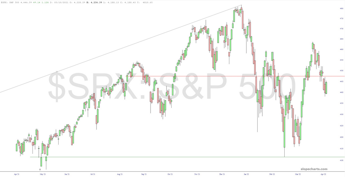 SPX:S&P 500 Chart