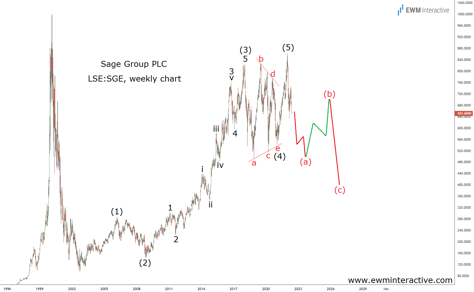 Sage Group Stock Chart