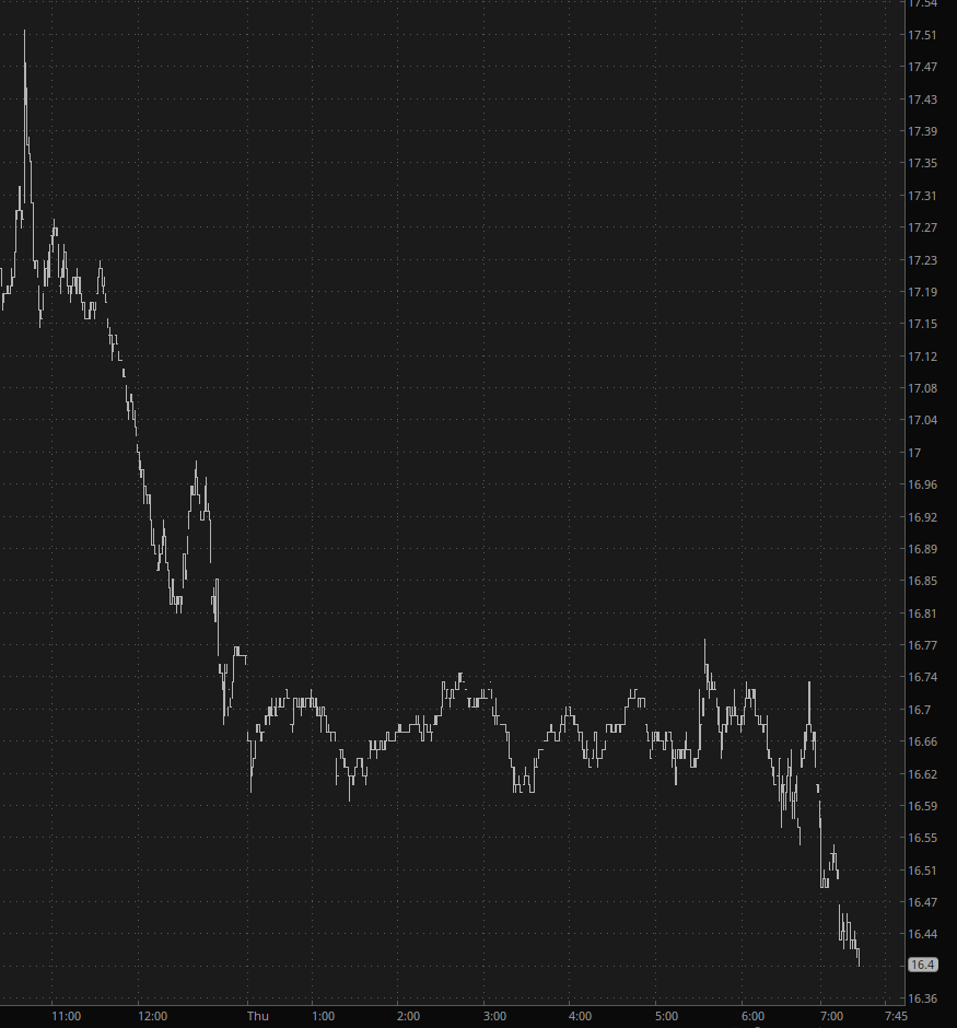 VIX Chart