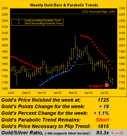 Gold Weekly Bars & Parabolic Trends