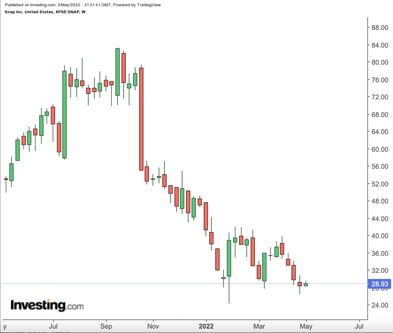 SNAP Weekly Chart.