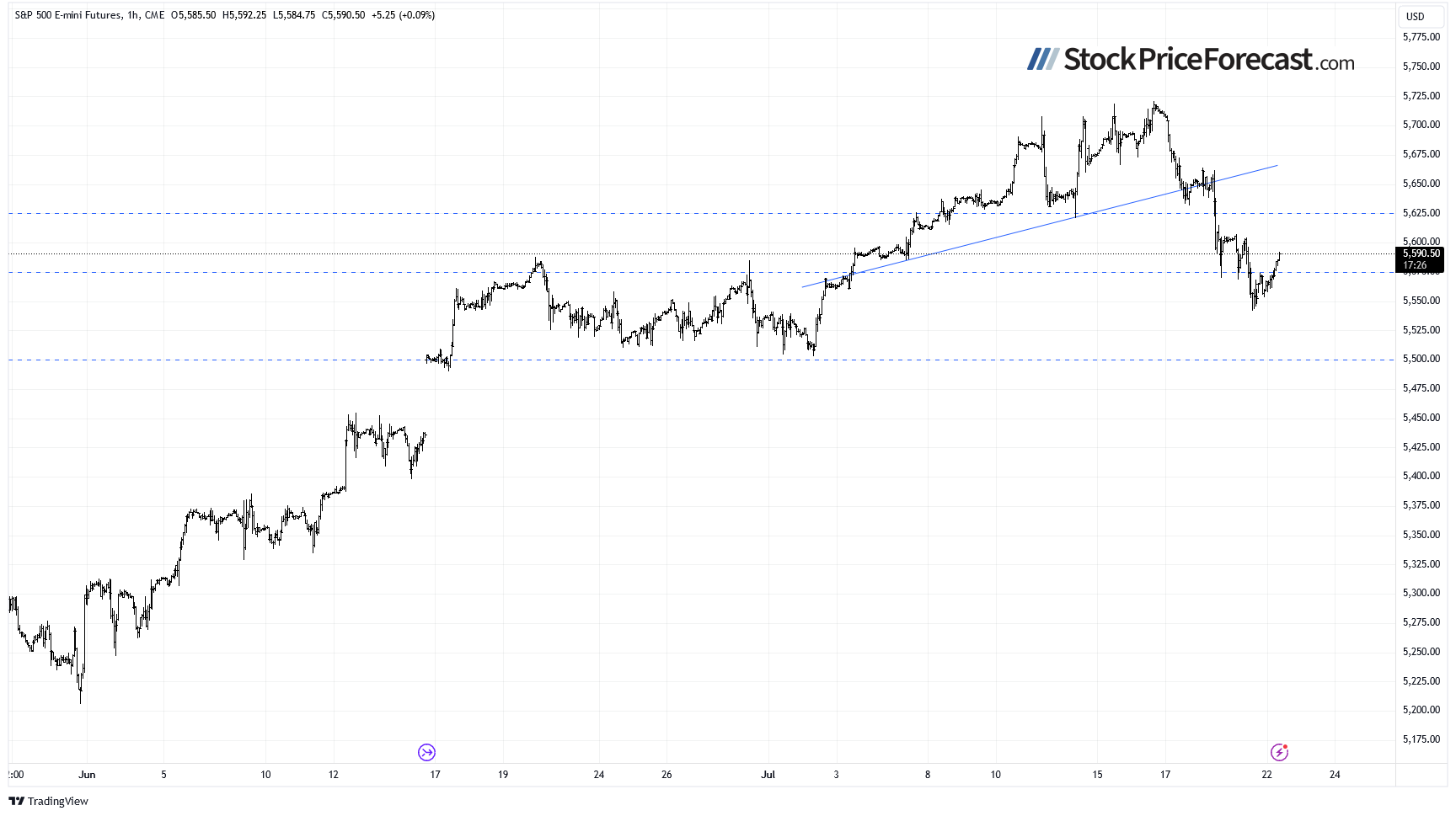 Фьючерс на S&P 500, часовой график