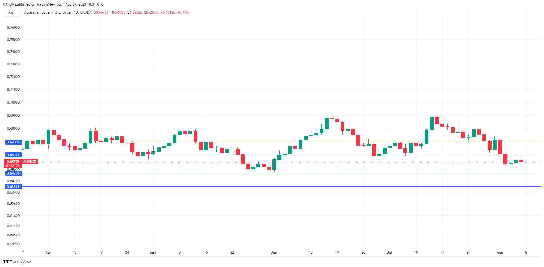 AUD/USD Daily Chart