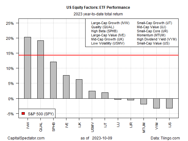 US Equity YTD Returns