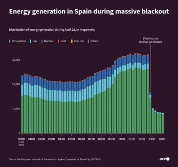 Energy Generation in Spain
