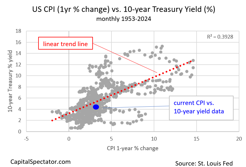 US CPI vs 10-Year Treasury Yield