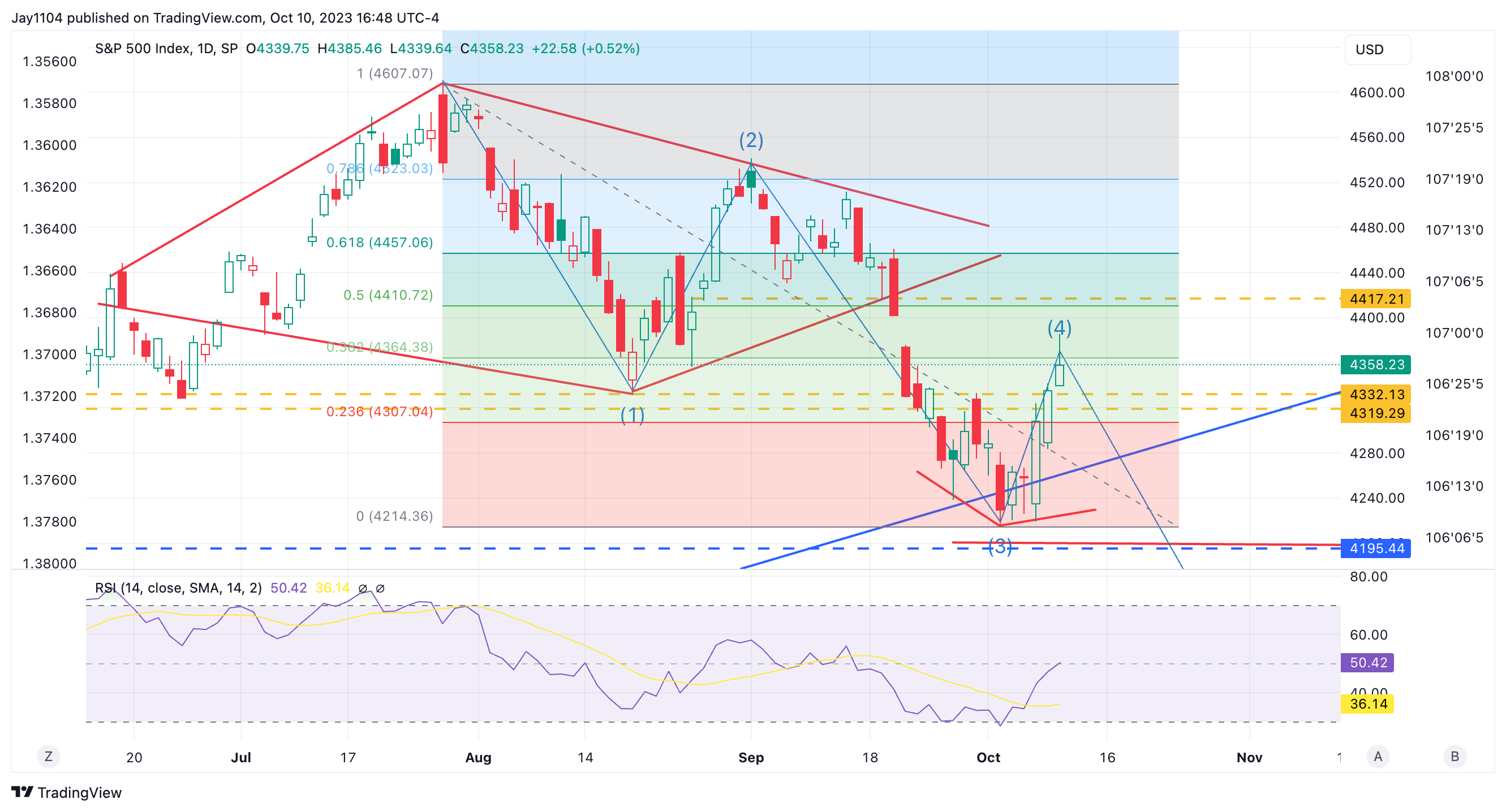 S&P 500-Daily Chart