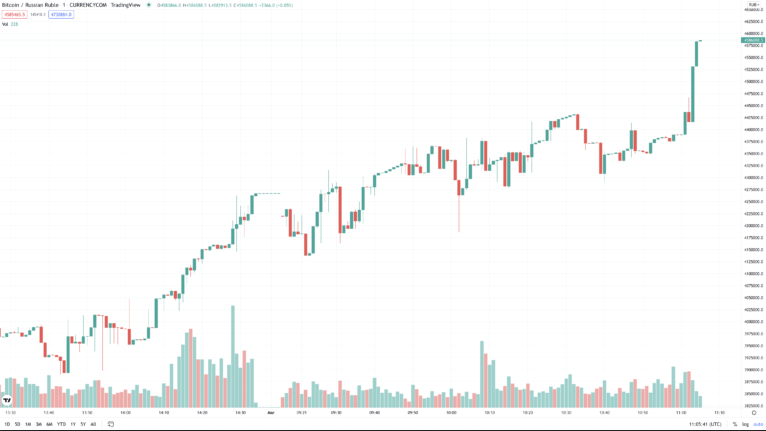 BTC/RUB Chart.