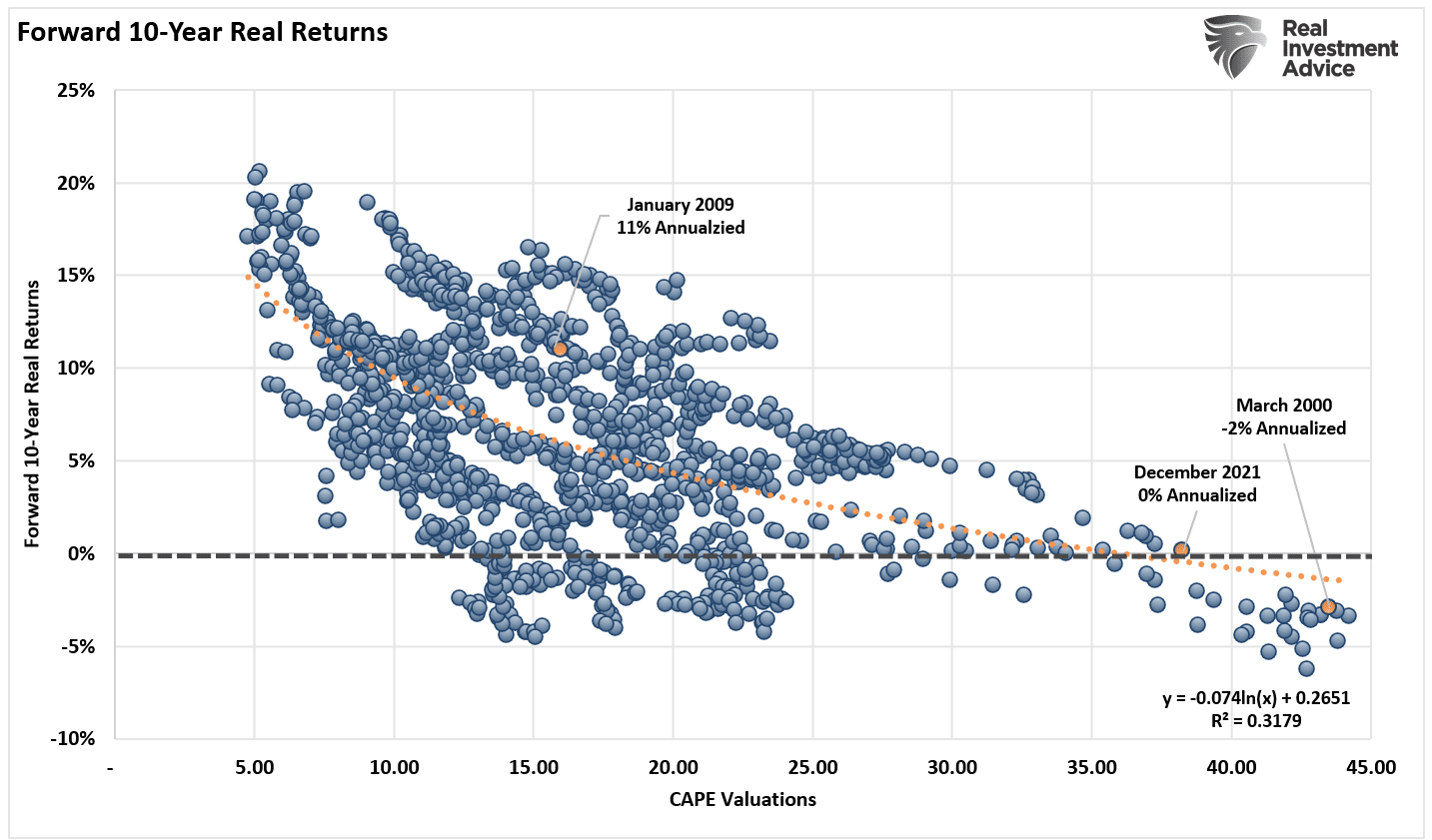 Valuations 10-Year Returns