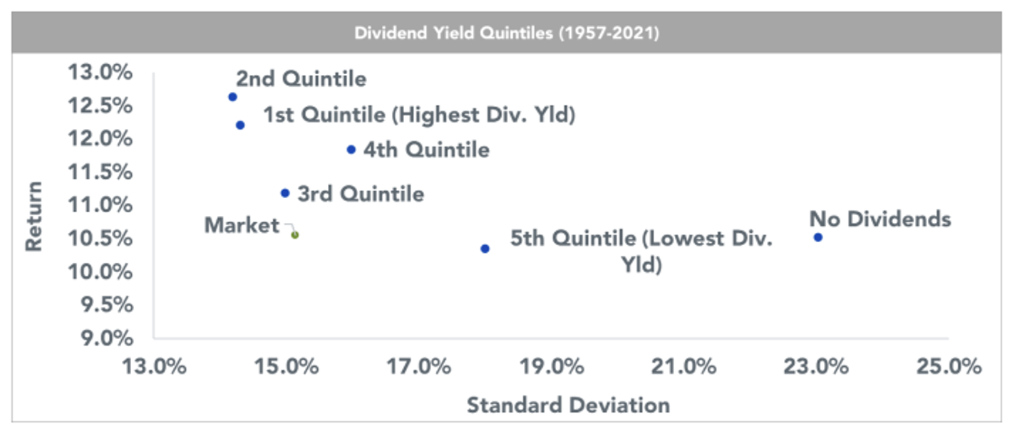 Dividend Yield Quintiles.
