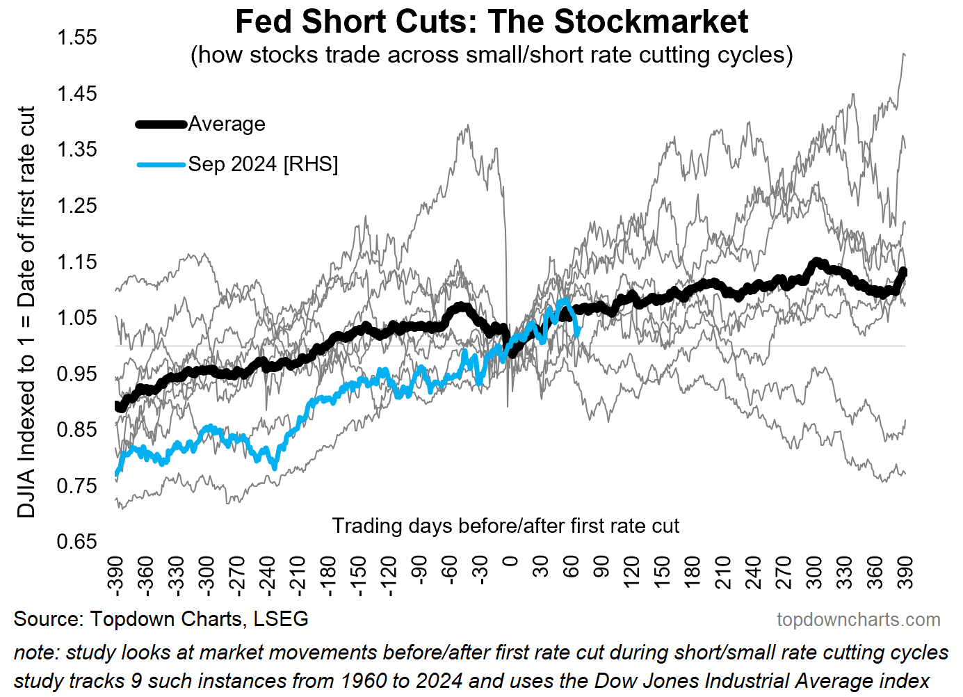 Fed Short Cuts