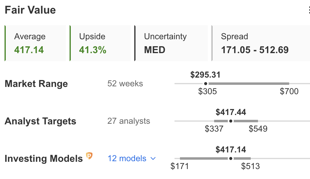 ADBE Fair Value Estimates