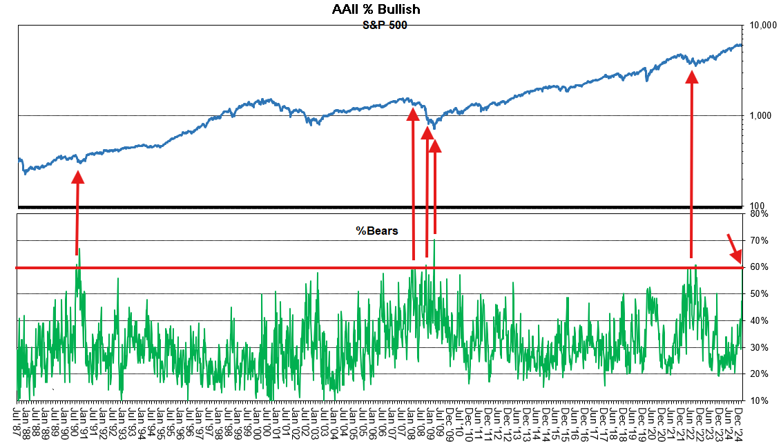 AAII % Bullish