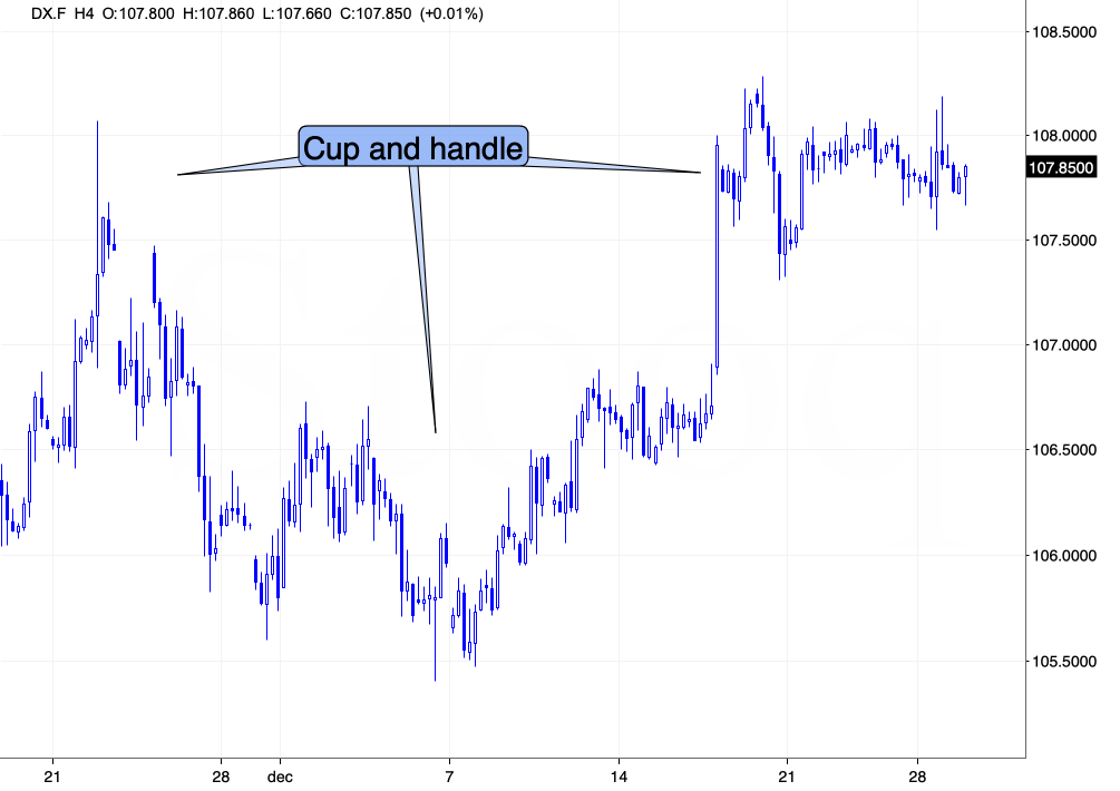 Dollar Index Chart