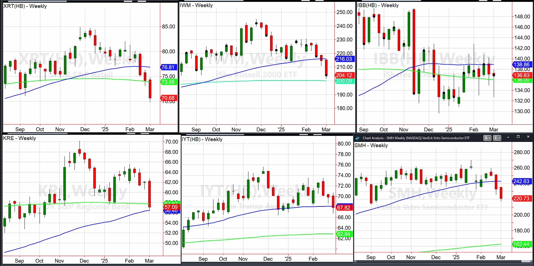 S&P Sectors - Weekly Charts