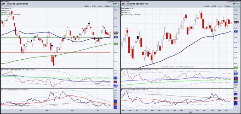 DBA Daily and Weekly Chart