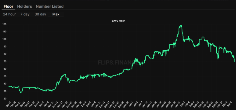 Bored Ape Yacht Club Floor Price In Ethereum Terms.