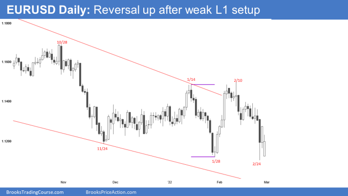 EUR/USD Daily Chart.